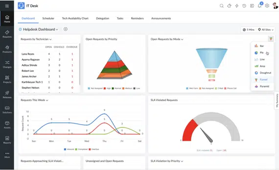 Zoho Charts Tarafından Desteklenen Gelişmiş Dashboard