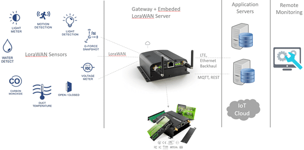 Tek Ağ Geçitli LoraWAN Ağı