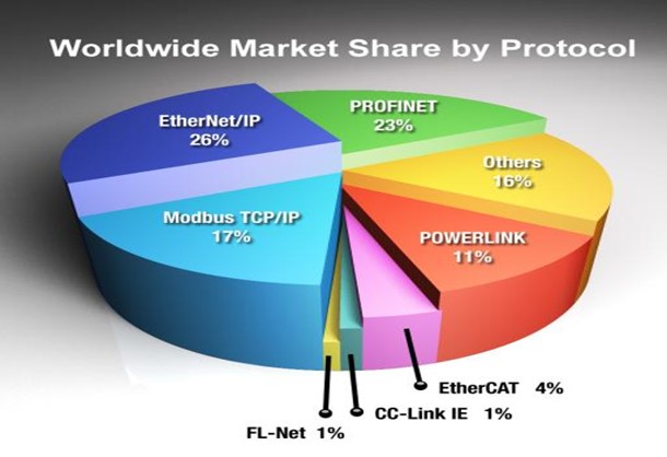 Worldwide Market Share by Protocol
