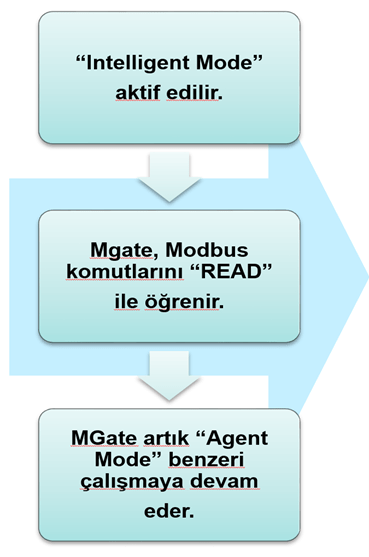 Mgate Intelligent Mode