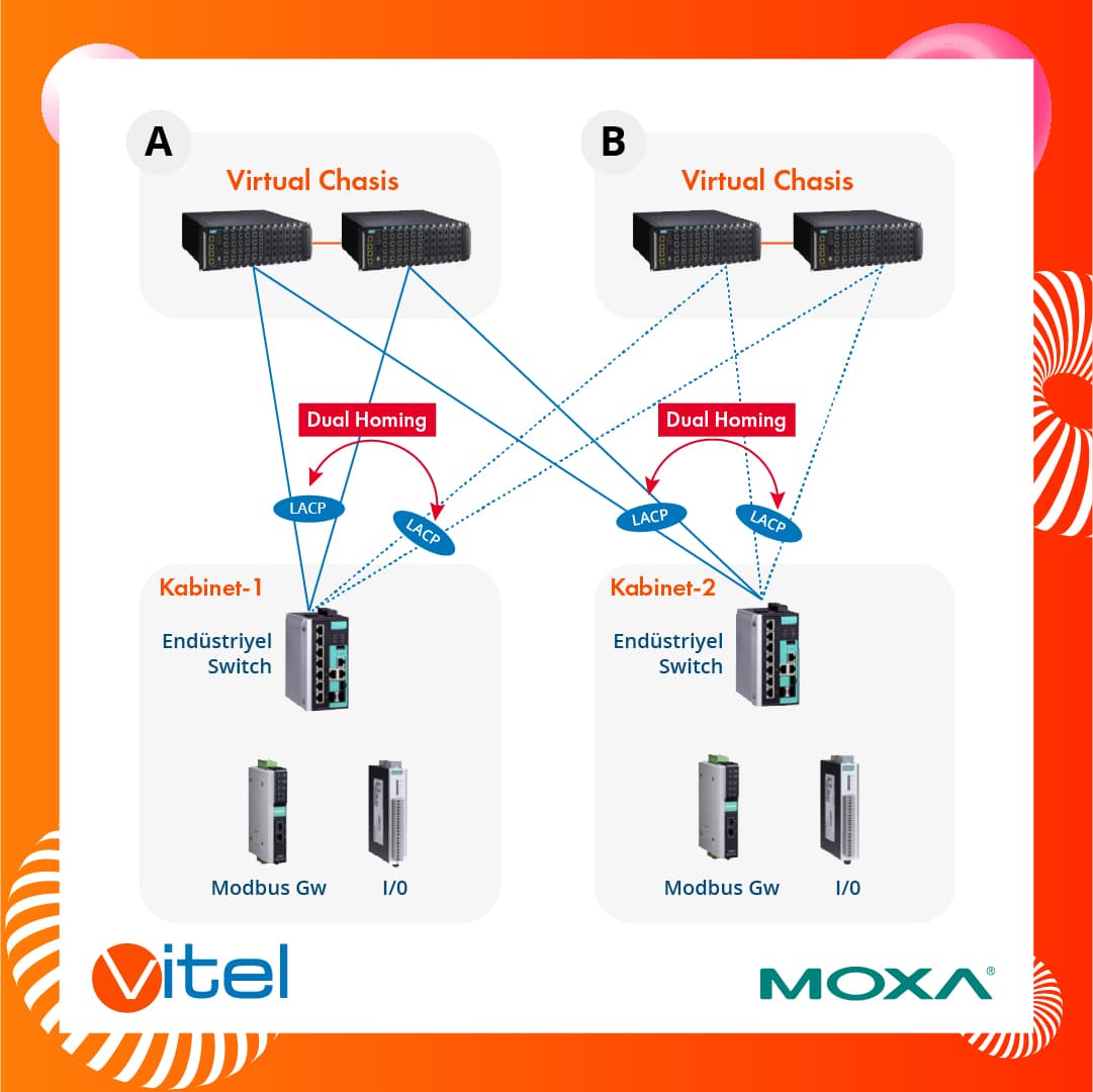 Veri Merkezinde Kabinet İzleme için Network Altyapısı