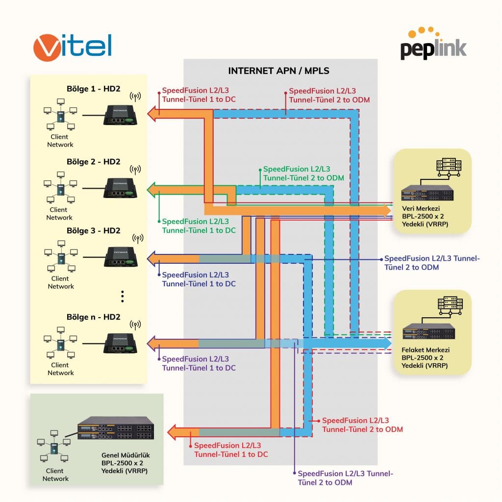 Peplink'te Bir SD-WAN Senaryosu