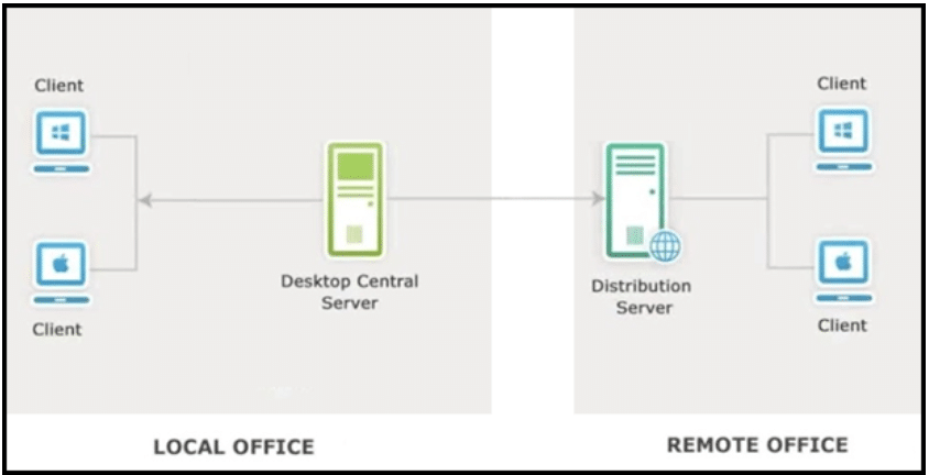 Distribution Servers - Direct Communication