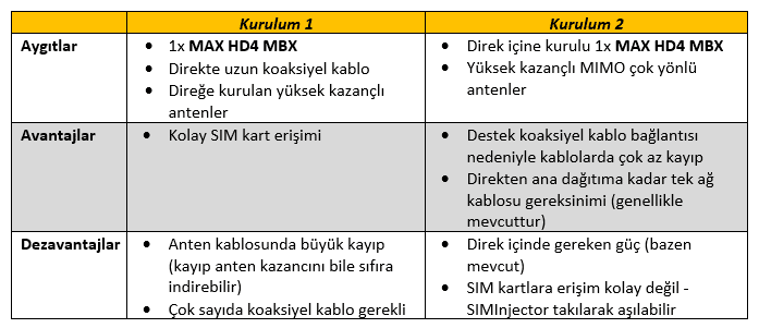 Denizcilik Peplink Senaryo B çalışmaları TABLO