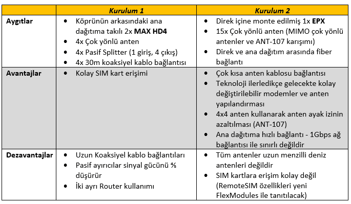 Denizcilik Peplink Senaryo C çalışmaları Tablo