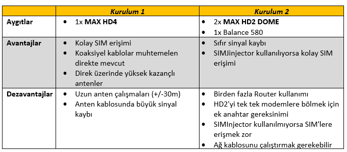 Denizcilik Peplink Senaryo çalışmaları Tablo