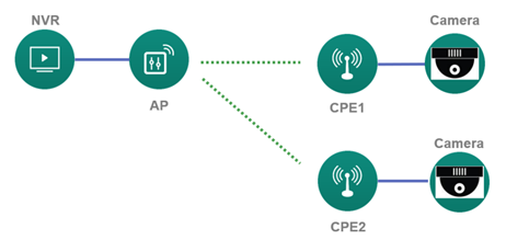 Point-to-Multipoint Wireless Topology