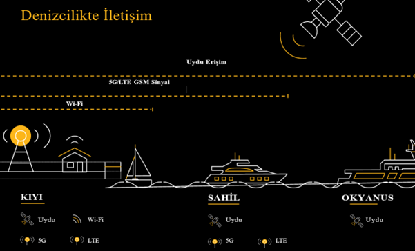 Peplink, denizcilik uygulamalarında da güvenli ve sürekli iletişim sağlar.