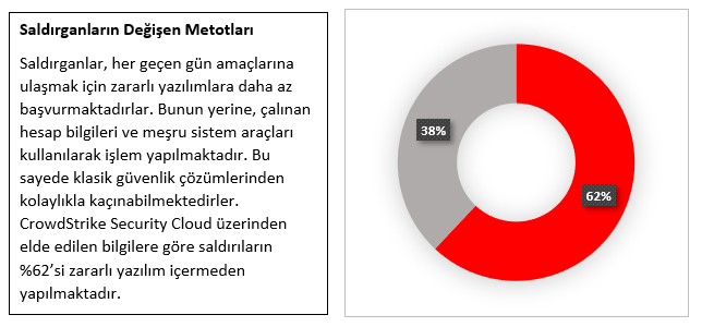 Saldırganların Değişen Metotları