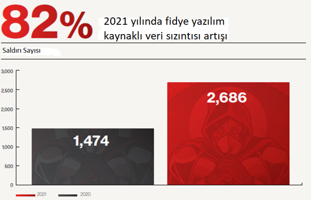 2021 yılında fidye yazılımı kaynaklı veri sızıntısı raporu