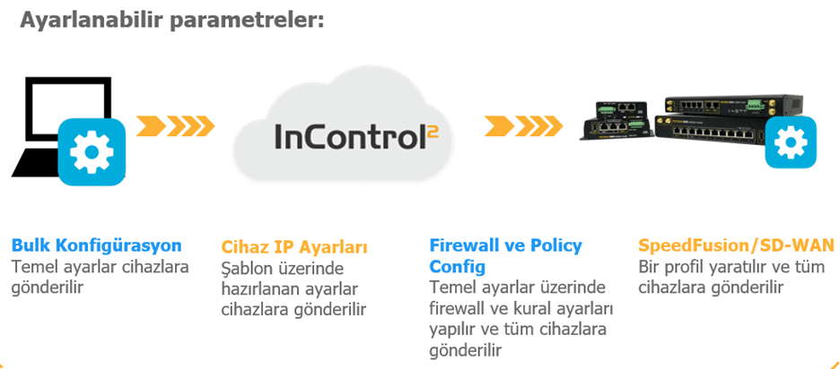Şablon Temelli Konfigürasyon (Zero Touch Configuration) INCONTROL