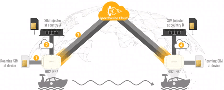 SpeedFusion Cloud